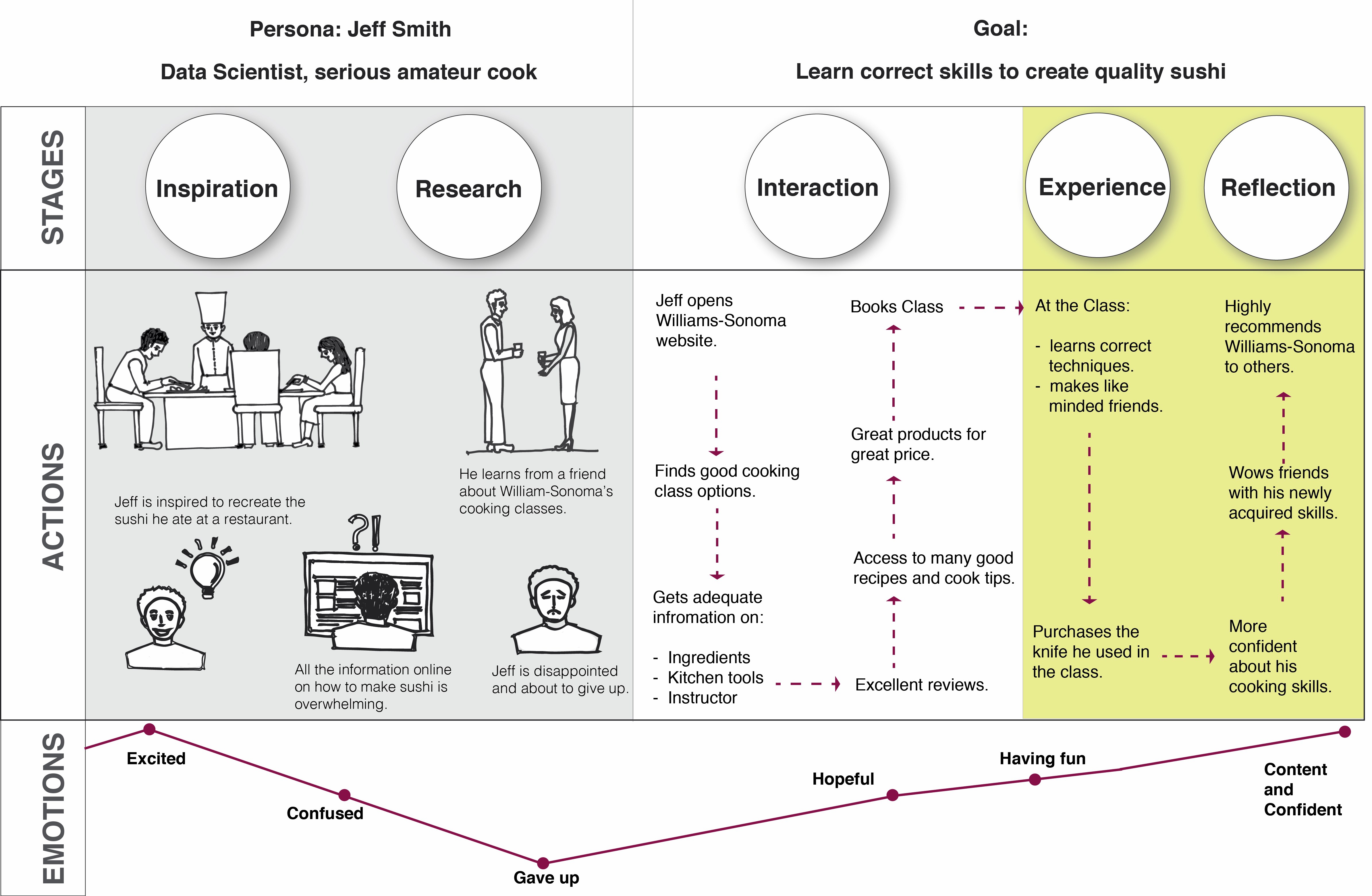 customer journey map