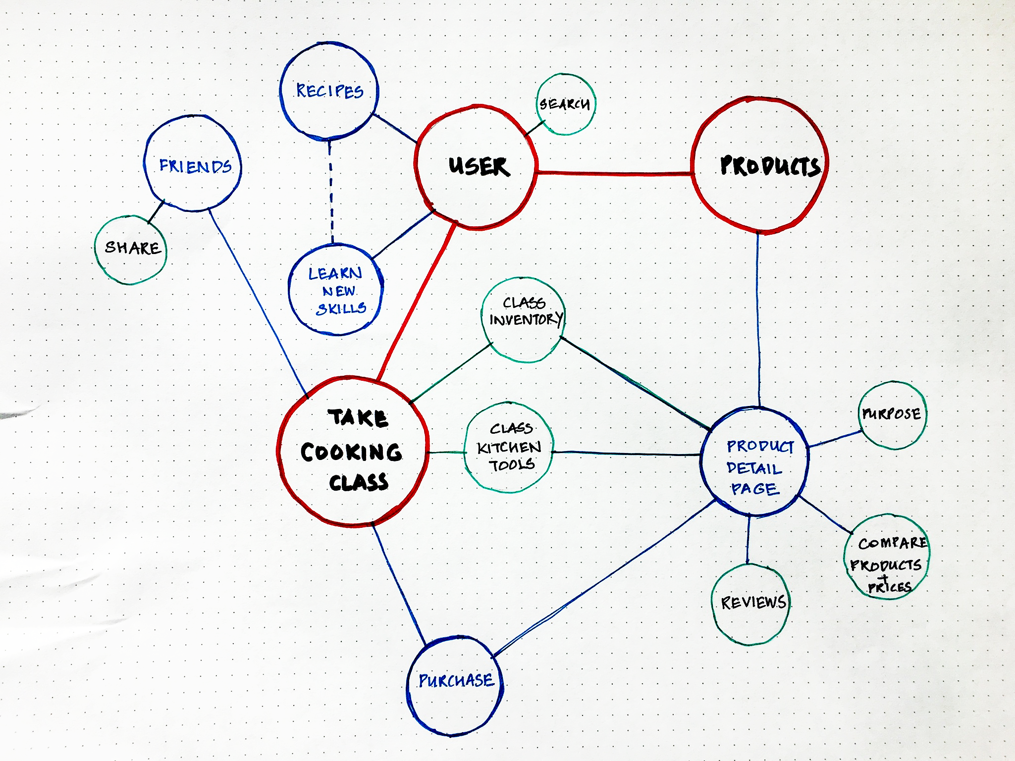 concept map