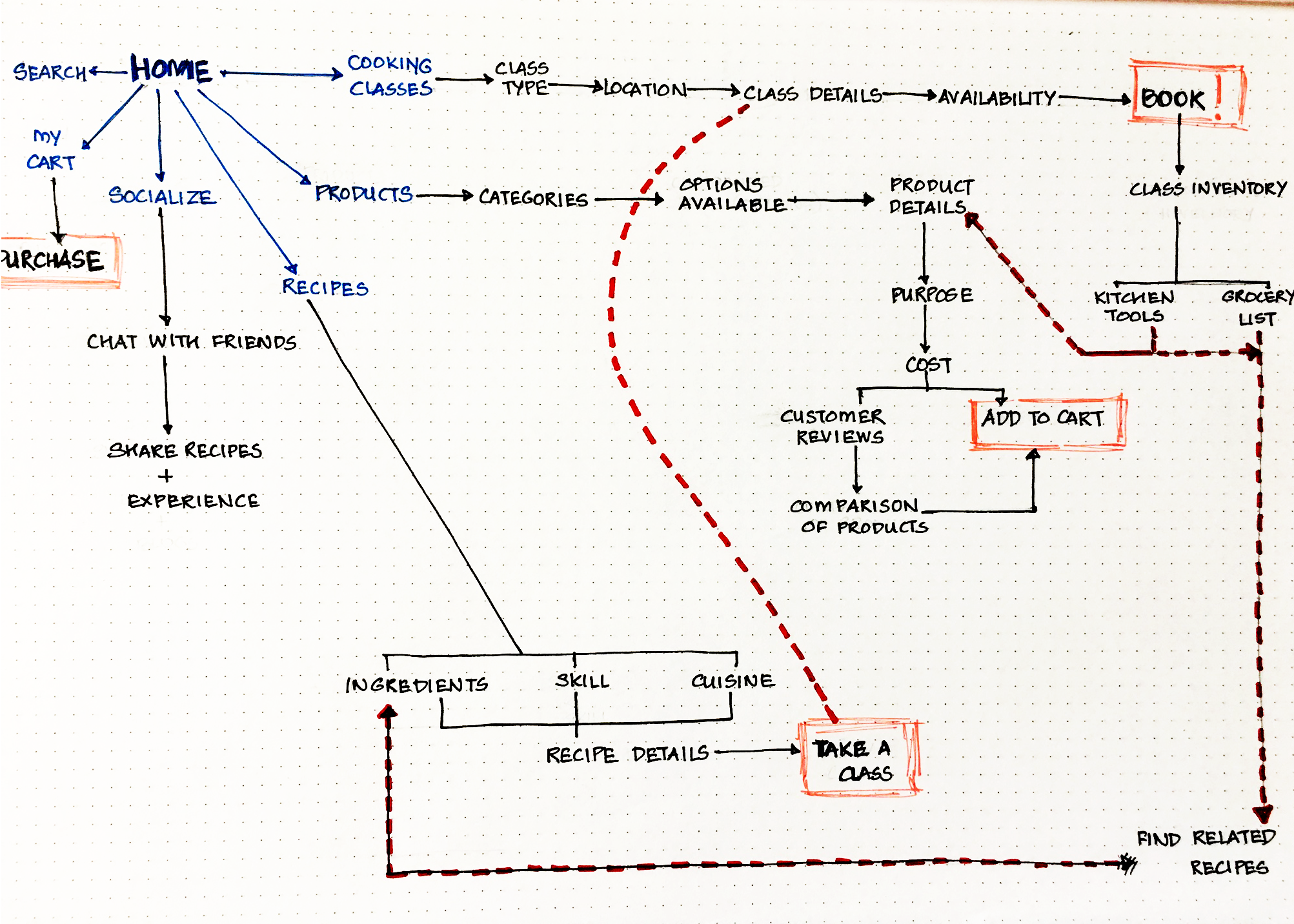 user flow