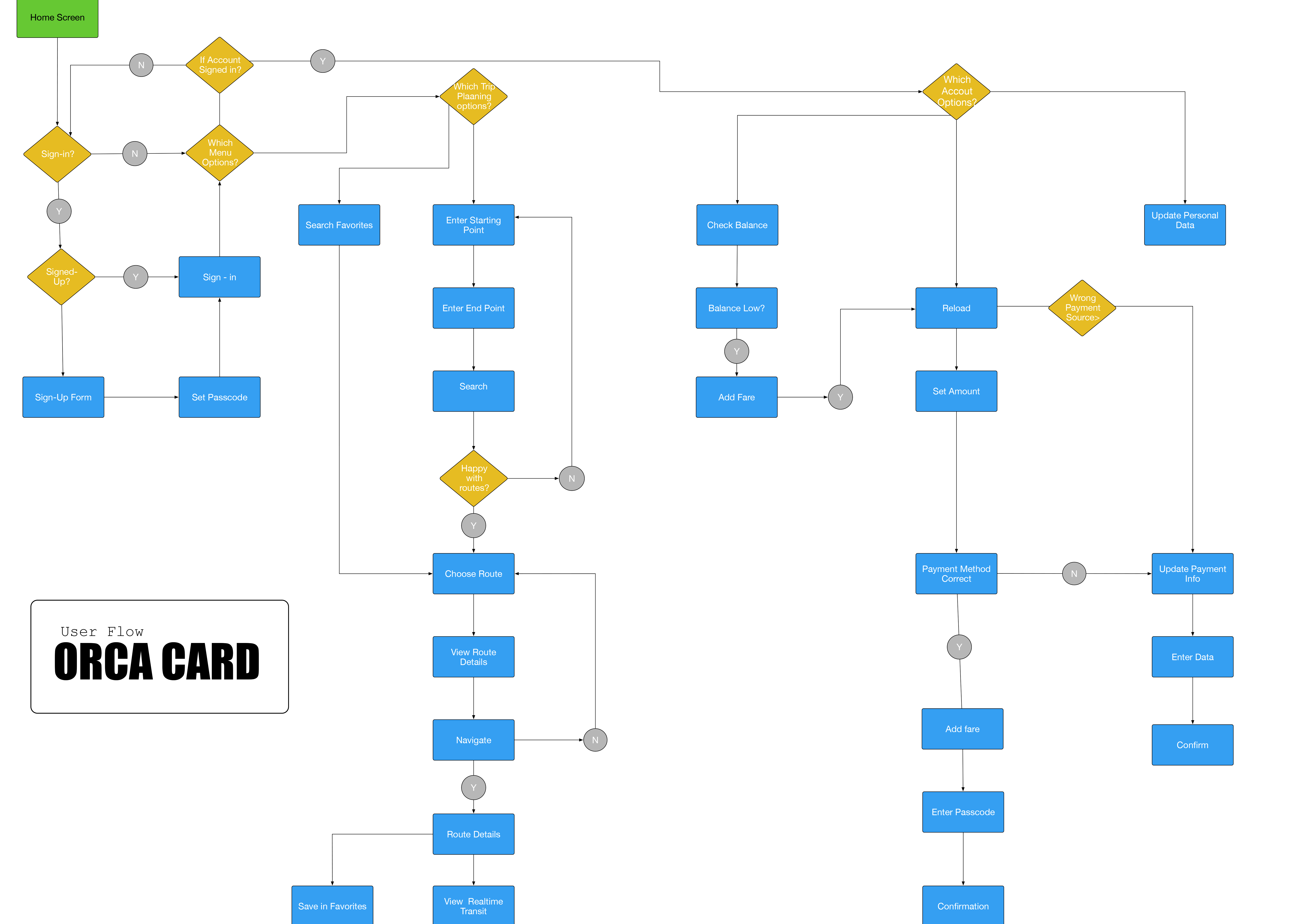 User Flow